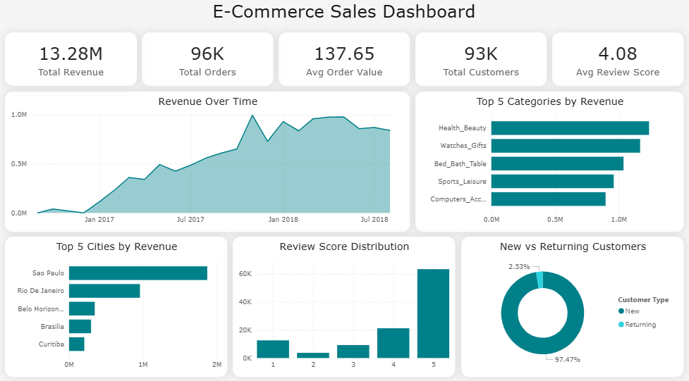 E-Commerce Sales Analysis dashboard