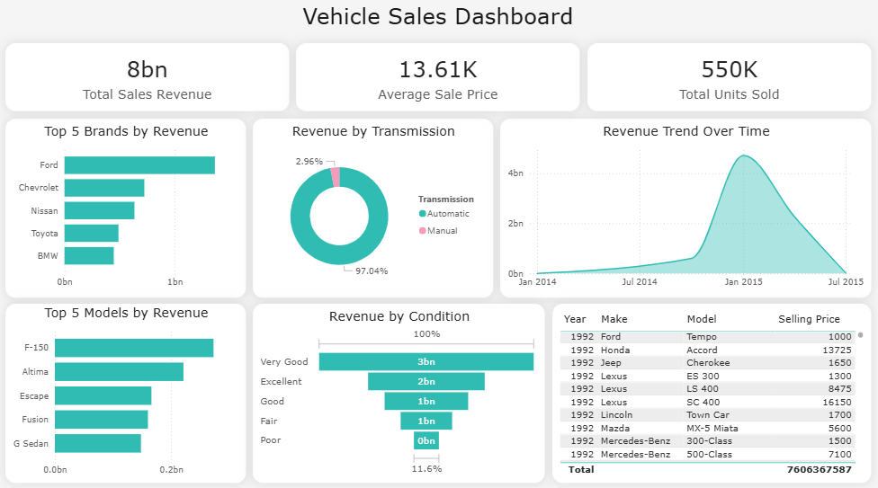 Vehicle Sales Analysis dashboard