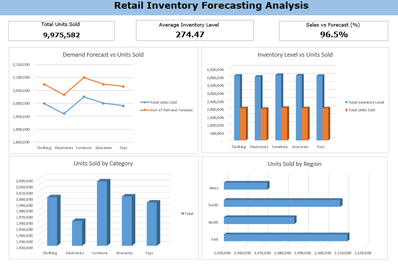 Retail Inventory Forecasting report